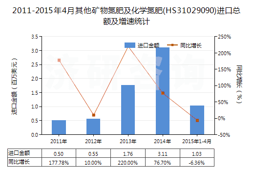 2011-2015年4月其他礦物氮肥及化學(xué)氮肥(HS31029090)進(jìn)口總額及增速統(tǒng)計(jì) 2011-2015年4月其他礦物氮肥及化學(xué)氮肥(HS31029090)進(jìn)口總額及增速統(tǒng)計(jì)